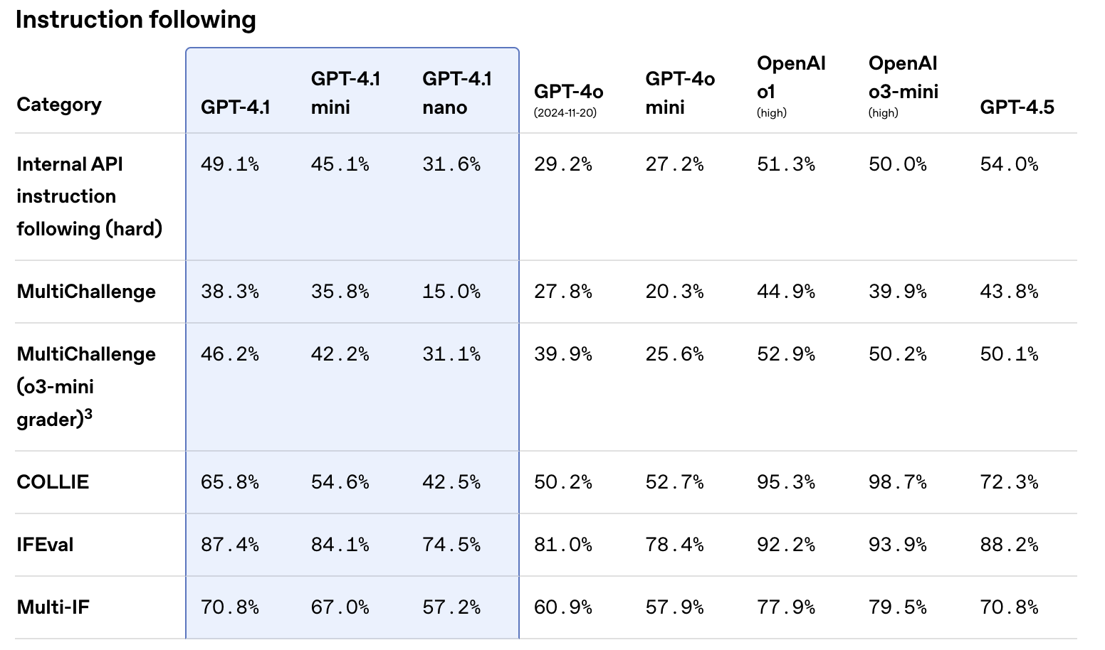 table comparing gpt-4.1 instruction following vs other models